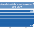 En España las infracciones contra la intimidad y la propia imagen en 2020, fueron 606