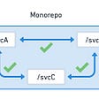 Release Management for Microservices