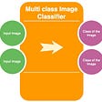 Create an Image classifier from scratch without neural nets — Part 2