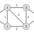Minimum spanning tree — Kruskal’s algorithm