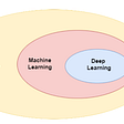 AI, Machine Learning, and Deep Learning - what’s the difference?