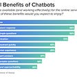 Excellent benefits of using chatbots in your business