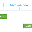 Basic Numeric Data Types in Python