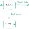 PubSub to BigQuery: How to Build a Data Pipeline Using Dataflow, Apache Beam, and Java