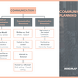 Communication Planning Mind Map