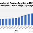 Participation in ICE’s Alternatives to Detention (ATD) Programs Hits New Record High