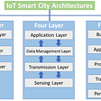 Edge vs Cloud Computing on IoT Applications — Smart City Architecture