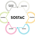 SOSTAC: A Marketing Planning Model for SMEs