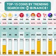 UniLend Finance #UFT among the top 15 coins by trending search on Binance 🔥🔥