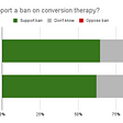 The Public Overwhelmingly Oppose The “Gender Critical” View On Conversion Therapy
