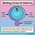 Shifting Circles Of Sobriety