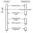 Use google authentication for your application (Oauth2)