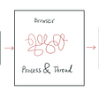 How web browsers use Processes and Threads