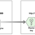 Vault cluster with auto unseal on Kubernetes