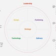 What is product leadership