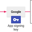 App Signing by Google Play — What it is and how it works.