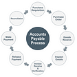 Accounts Payable Invoice Processing