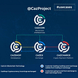 CazCoin Use Cases and Benefits to Investors