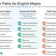 I am an English Major, now what?