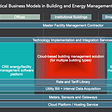 On horizontal and vertical business models in building and facility management technology