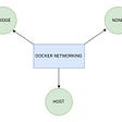 Docker Networks