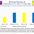 🎵The Gender Play Gap