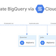 Automate the execution of BigQuery queries with Cloud Workflows