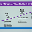 The evolution of Robotic Process Automation