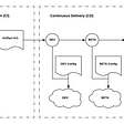 Understading the connection between branching models and delivery pipeline