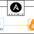 Reverse proxy On Aws With help of Ansible