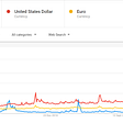 Bitcoin — Dolar — Euro in Google Trends