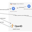 Using Open ID Connect to authenticate to GCP from GitHub