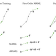 A Search for Efficient Meta-Learning: MAMLs, Reptiles, and Related Species