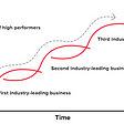 Jumping S-Curves: Building a High Performance Startup