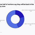 More than half of workers say they will be back in the office by June