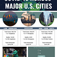 Three Major U.S. Cities and Their COVID-19 Battle