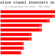 Who is Investing in Travel Startups?