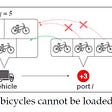 A Novel Solution to a Combinatorial Optimization Problem in Bicycle Sharing Systems