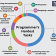 Programmer’s hardest tasks