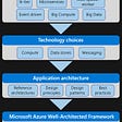 Everything you need to know to develop cloud-native apps with Microsoft Azure Cloud!