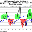 ACT Research: Class 8 Tractor Dashboard Tumbles Again in March