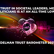 Trust In Leaders, Politicians & Media Hits Rock Bottom: Edelman Trust Barometer 2021