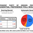 Independent Party of Oregon STAR Voting Primary: Spotlight on the Data