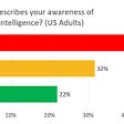 AI problem awareness grew in 2020, but 46% still “not aware at all” of problems with artificial…