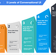 5 Levels of conversational UI