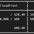 Cost comparison between AWS CloudFront and BunnyCDN