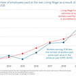 200,000 reasons to celebrate the Living Wage