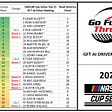 Week 20 GFT NASCAR AI Driver Rankings: Elliott holds P1, increases lead after 2nd place at Road…