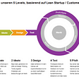 Lean Innovation: 5 Phasen, durch die jedes (Corporate) Startup geht — immer wieder!