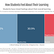 Student Well-Being when Learning Online